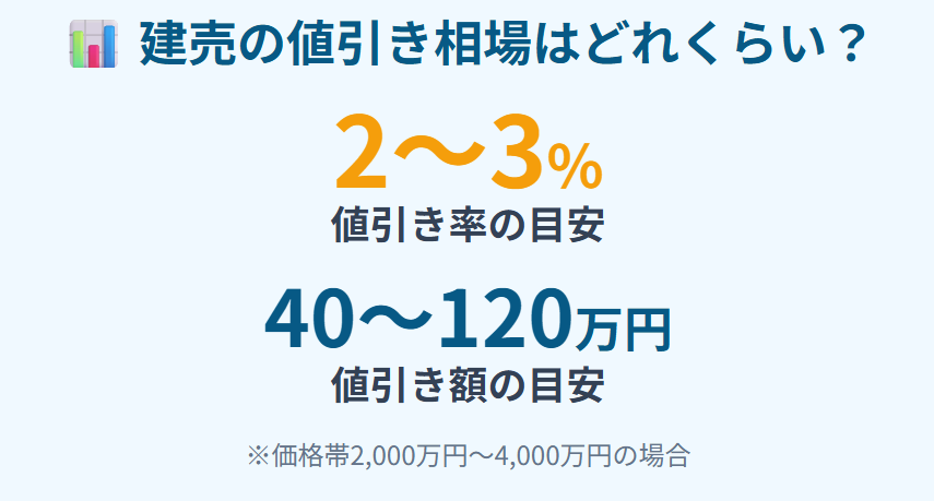 建売の値引きは500万円が限界？新築戸建ての値引き交渉のコツ | くらし